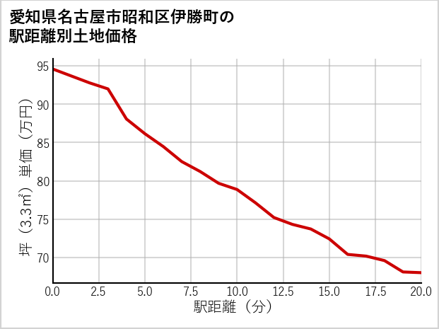 愛知県名古屋市昭和区伊勝町の徒歩距離別の土地坪単価