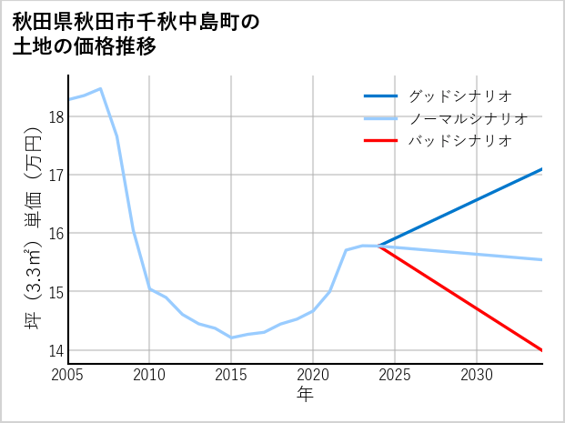 秋田県秋田市千秋中島町の土地価格推移