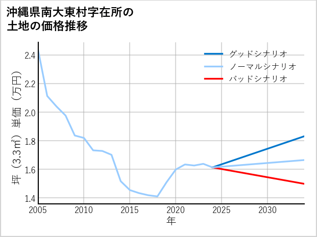 沖縄県南大東村在所の土地価格推移