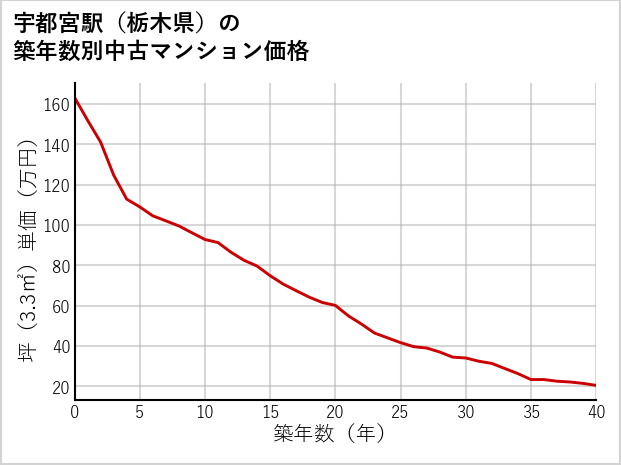宇都宮駅（栃木県）の築年数別の中古マンション坪単価