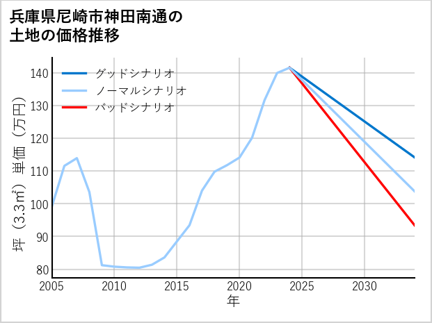 兵庫県尼崎市神田南通の土地価格推移