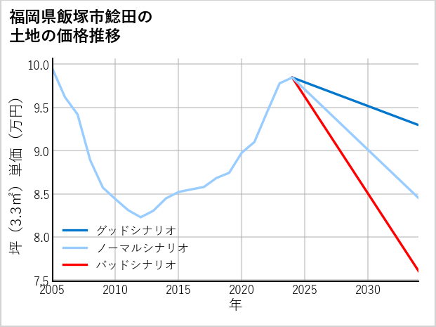 福岡県飯塚市鯰田の土地価格推移