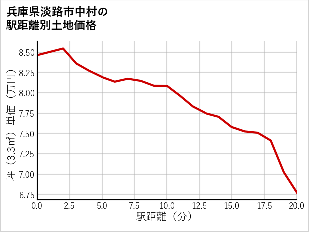 兵庫県淡路市中村の徒歩距離別の土地坪単価