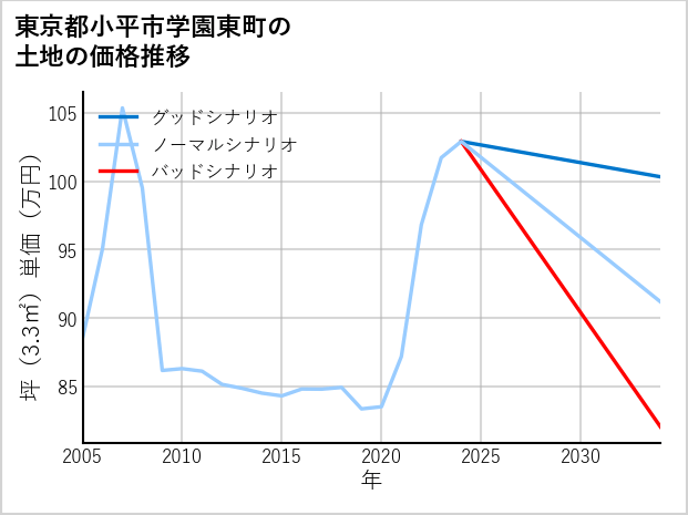 東京都小平市学園東町の土地価格推移