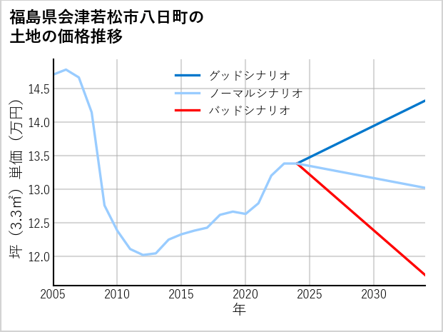 福島県会津若松市八日町の土地価格推移