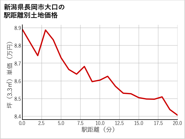 新潟県長岡市大口の徒歩距離別の土地坪単価