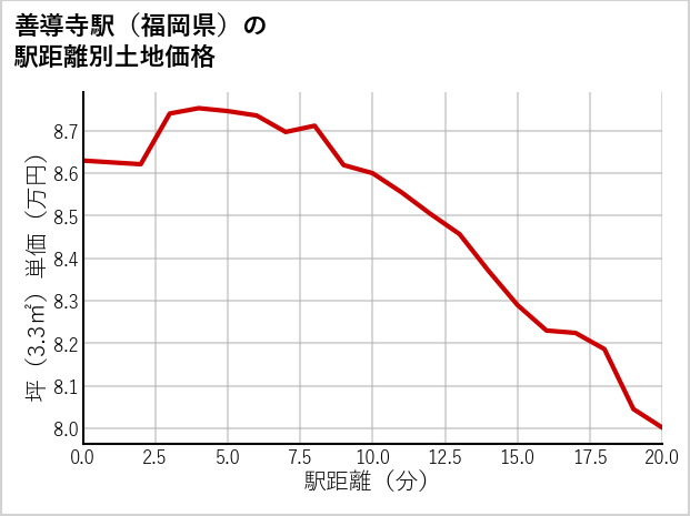 善導寺駅（福岡県）の徒歩距離別の土地坪単価