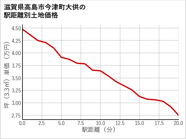滋賀県高島市今津町大供の徒歩距離別の土地坪単価