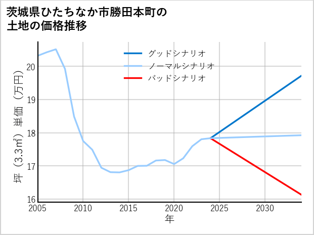 茨城県ひたちなか市勝田本町の土地価格推移