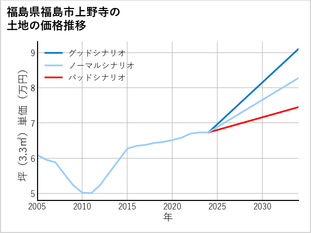 福島県福島市上野寺の土地価格推移