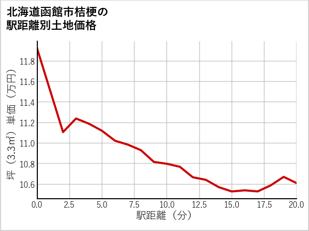 北海道函館市桔梗の徒歩距離別の土地坪単価