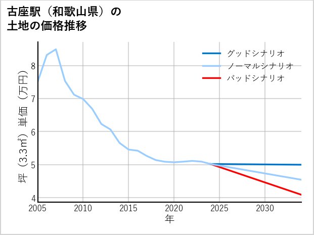古座駅（和歌山県）の土地価格推移
