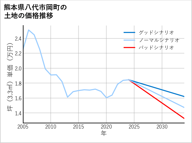 熊本県八代市岡町の土地価格推移