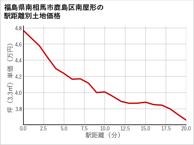 福島県南相馬市鹿島区南屋形の徒歩距離別の土地坪単価