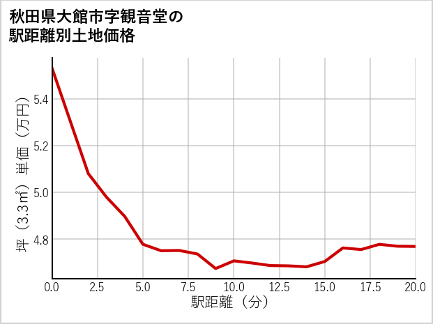 秋田県大館市観音堂の徒歩距離別の土地坪単価