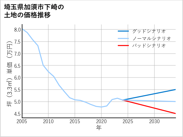 埼玉県加須市下崎の土地価格推移