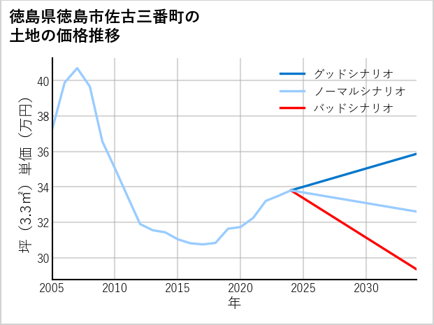 徳島県徳島市佐古三番町の土地価格推移
