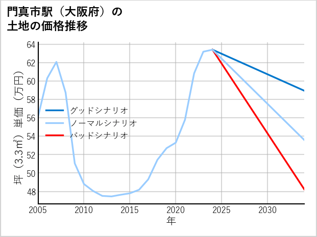 門真市駅（大阪府）の土地価格推移