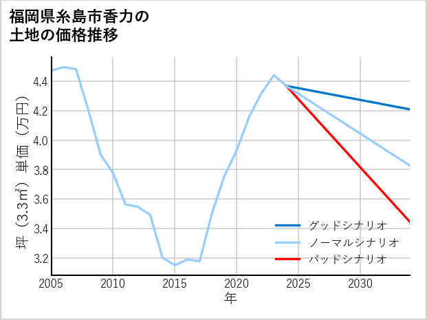 福岡県糸島市香力の土地価格推移