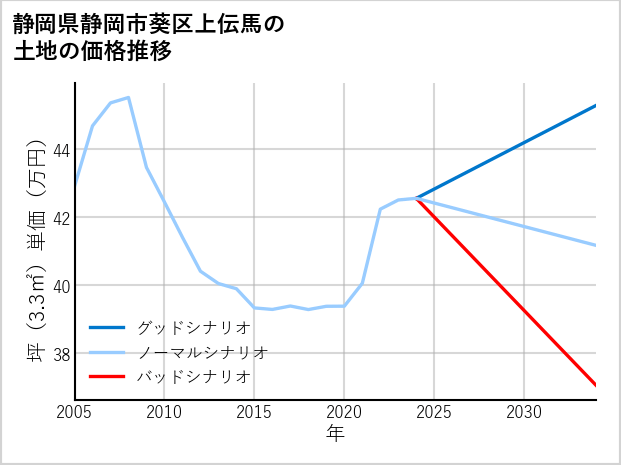 静岡県静岡市葵区上伝馬の土地価格推移