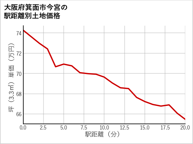 大阪府箕面市今宮の徒歩距離別の土地坪単価