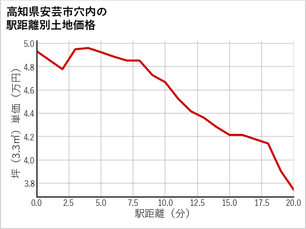 高知県安芸市穴内の徒歩距離別の土地坪単価