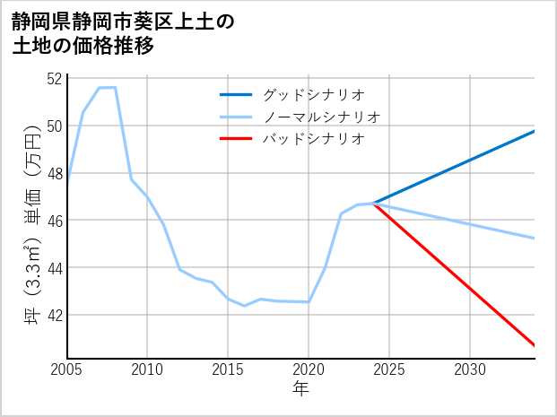 静岡県静岡市葵区上土の土地価格推移