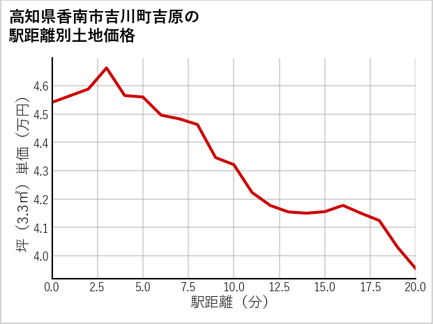 高知県香南市吉川町吉原の徒歩距離別の土地坪単価