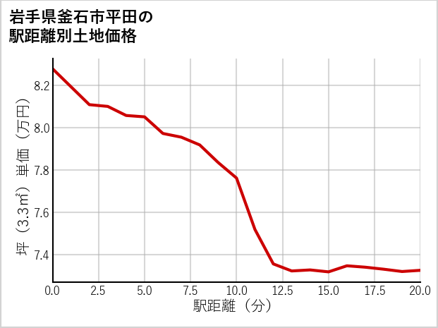 岩手県釜石市平田の徒歩距離別の土地坪単価