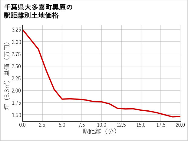 千葉県大多喜町黒原の徒歩距離別の土地坪単価