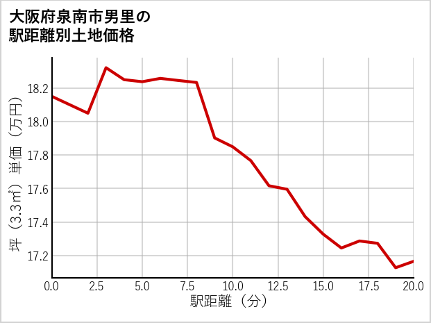 大阪府泉南市男里の徒歩距離別の土地坪単価