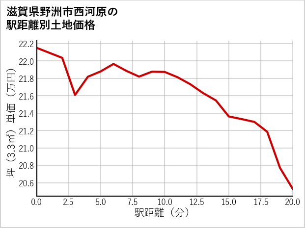 滋賀県野洲市西河原の徒歩距離別の土地坪単価