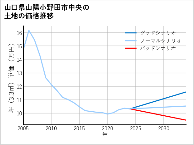 山口県山陽小野田市中央の土地価格推移