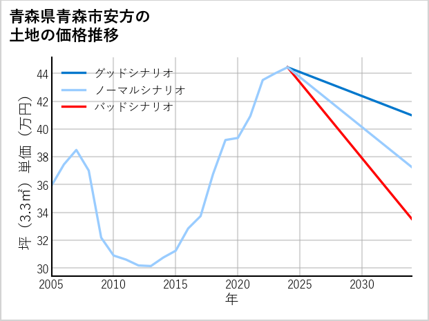 青森県青森市安方の土地価格推移