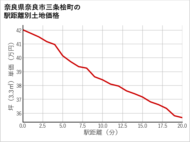 奈良県奈良市三条桧町の徒歩距離別の土地坪単価