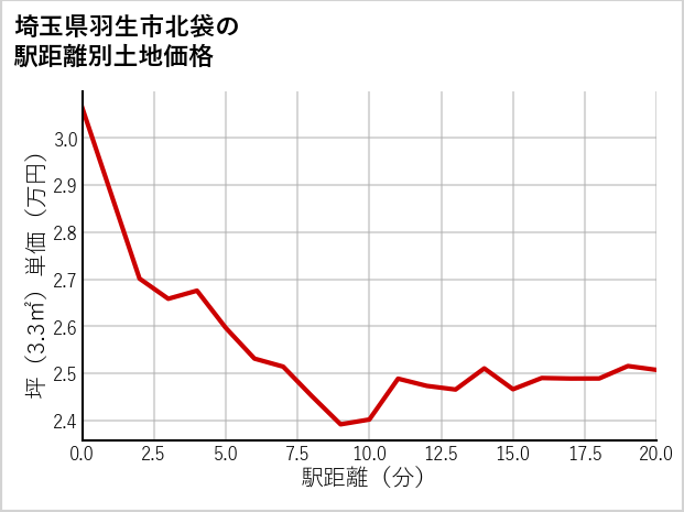 埼玉県羽生市北袋の徒歩距離別の土地坪単価
