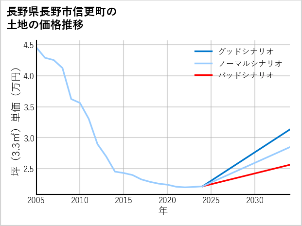長野県長野市信更町の土地価格推移