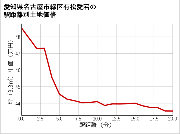 愛知県名古屋市緑区有松愛宕の徒歩距離別の土地坪単価