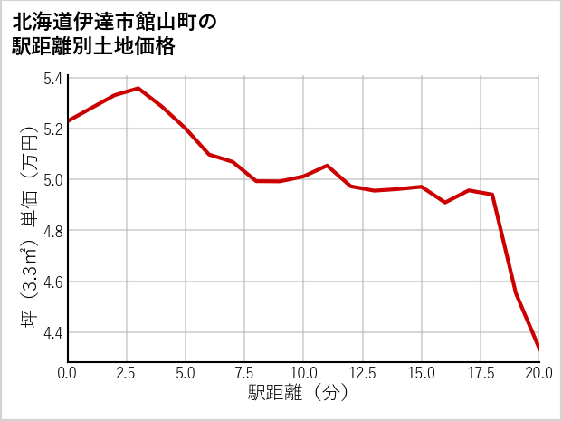北海道伊達市館山町の徒歩距離別の土地坪単価