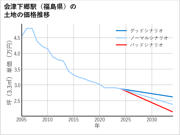 会津下郷駅（福島県）の土地価格推移