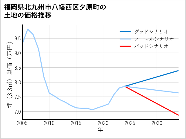 福岡県北九州市八幡西区夕原町の土地価格推移