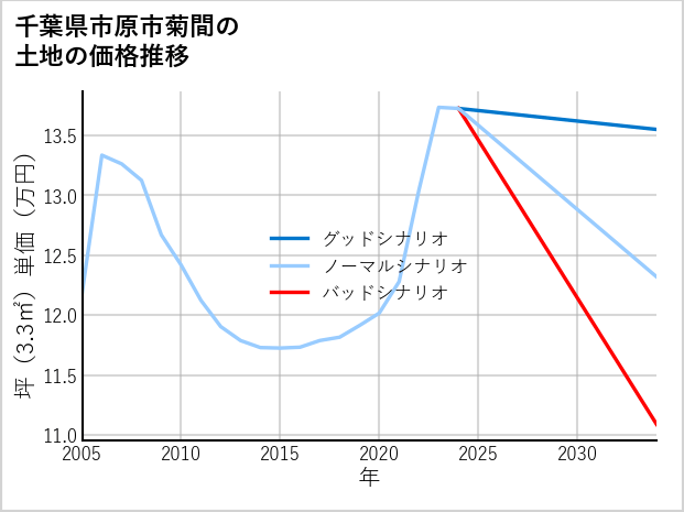 千葉県市原市菊間の土地価格推移