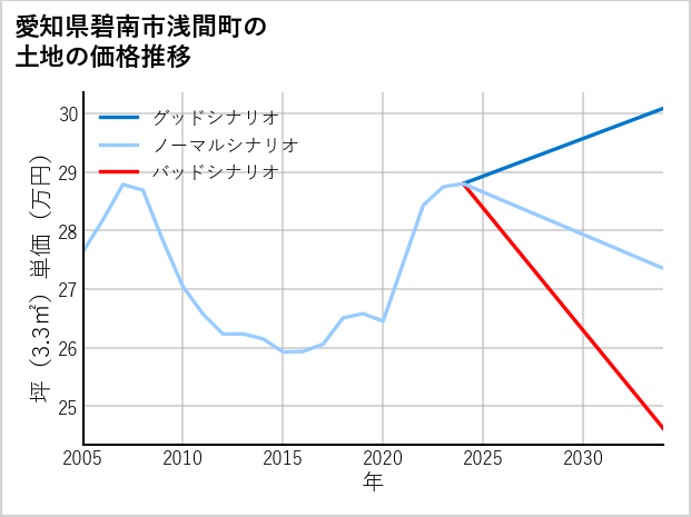 愛知県碧南市浅間町の土地価格推移