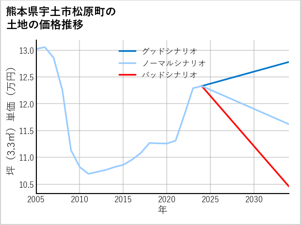 熊本県宇土市松原町の土地価格推移