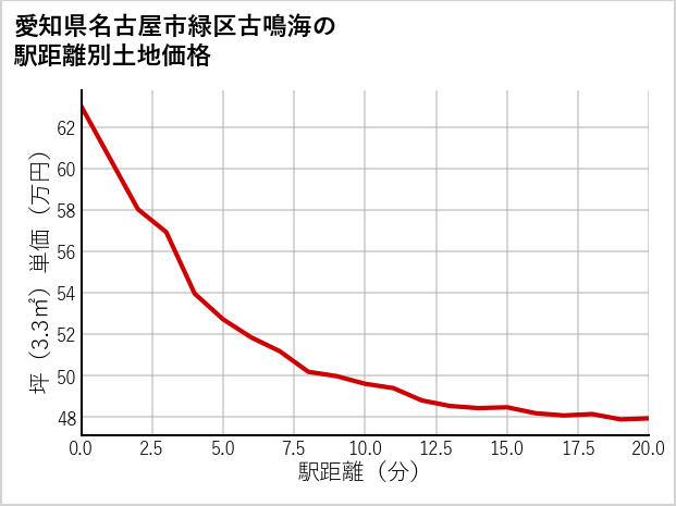 愛知県名古屋市緑区古鳴海の徒歩距離別の土地坪単価