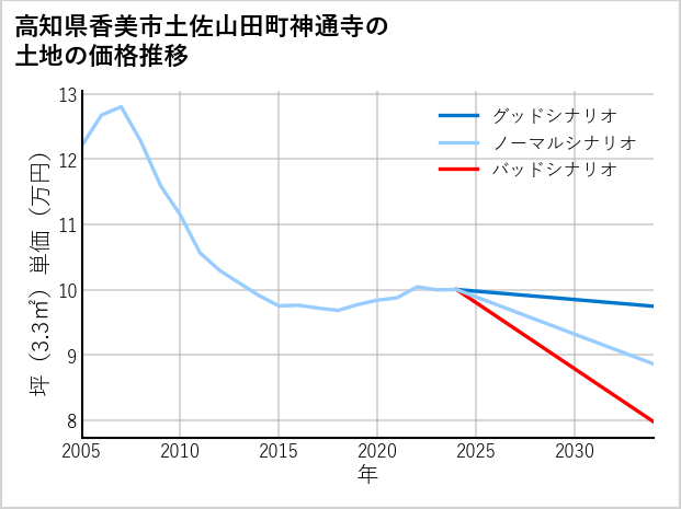 高知県香美市土佐山田町神通寺の土地価格推移