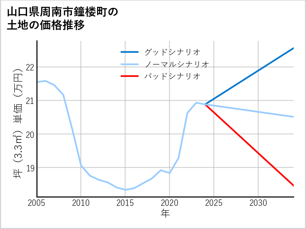山口県周南市鐘楼町の土地価格推移