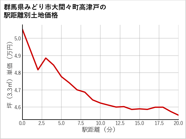 群馬県みどり市大間々町高津戸の徒歩距離別の土地坪単価