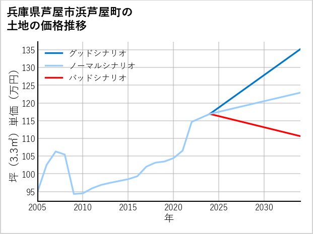 兵庫県芦屋市浜芦屋町の土地価格推移