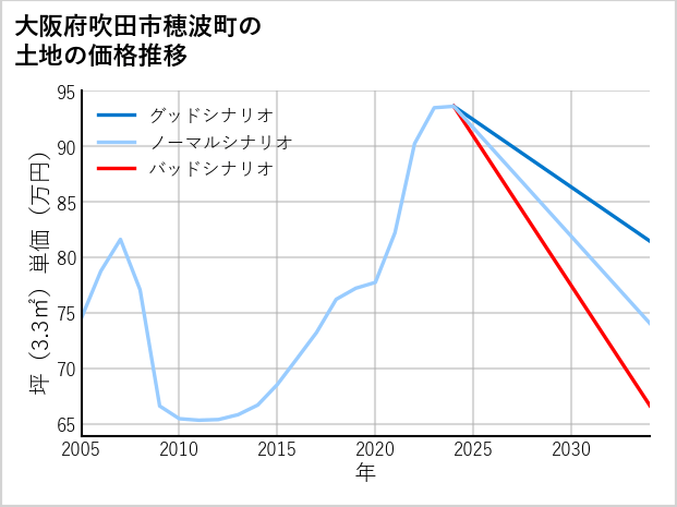 大阪府吹田市穂波町の土地価格推移